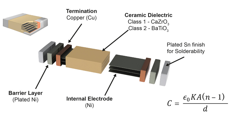 Class I Ceramic Technologies for High Power Density